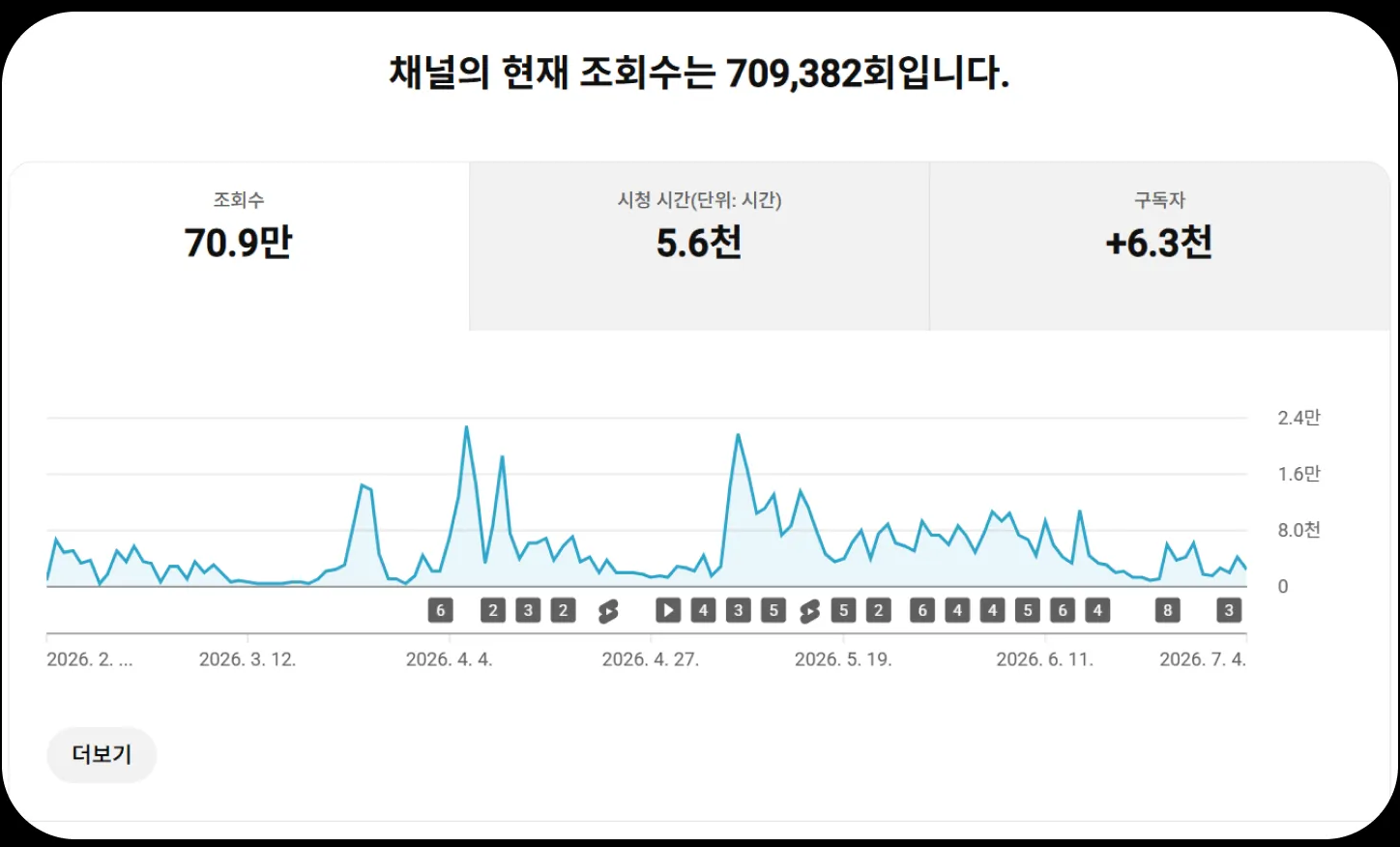 유튜브 스튜디오 화면: 조회수 709,382회, 시청 시간 5.6천 시간, 구독자 +6.3천