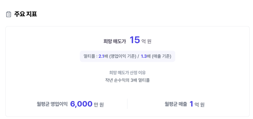 희망 매도가 15억 원, 월평균 영업이익 6천만 원과 월평균 매출 1억 원이 표시된 서비스 매각 지표