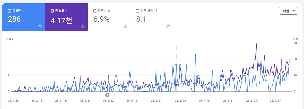 구글 검색 성과 그래프: 총 클릭수 286, 총 노출수 4.17천, 평균 CTR 6.9%, 평균 게재순위 8.1